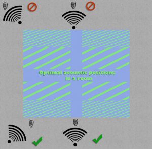 Optimal acoustic positions - recording podcasts