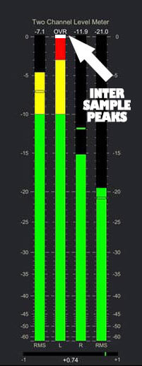 Inter sample peaks